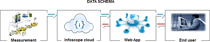 Data Schema