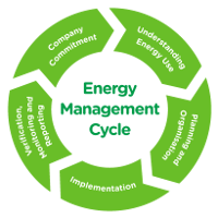 Energy Managment Circle